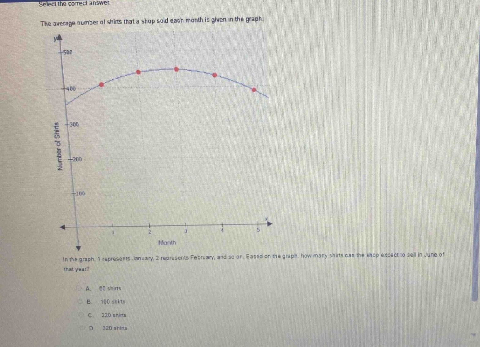 select the correct answer.\nthe average number of shirts that a shop sold each month is given in the graph.\nin the graph, 1 represents january, 2 represents february, and so on. based on the graph, how many shirts can the shop expect to sell in june of that year?\na. 60 shirts\nb. 160 shirts\nc. 220 shirts\nd. 320 shirts