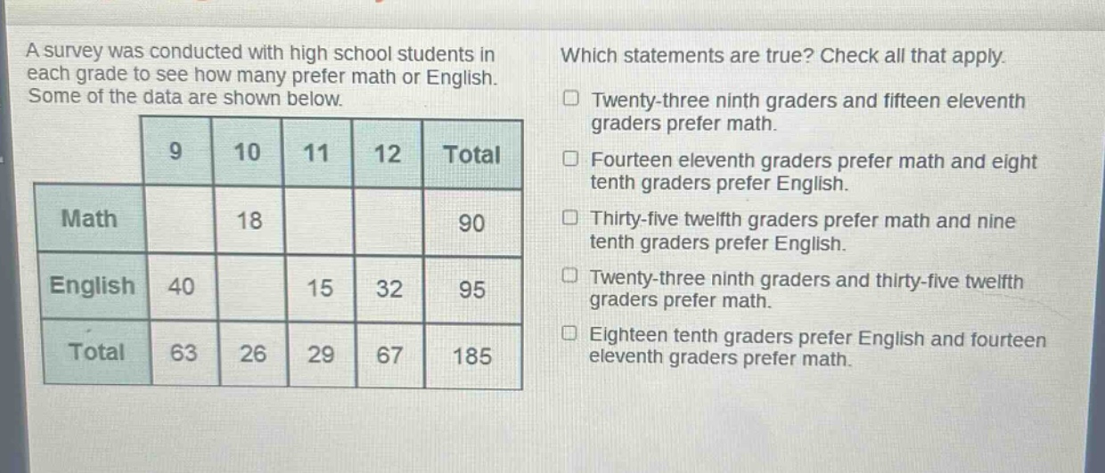 a survey was conducted with high school students in each grade to see how many prefer math or english. some of the data are shown below.\n| |9|10|11|12|total|\n|--|--|--|--|--|--|\n|math| |18| |90|\n|english|40| |15|32|95|\n|total|63|26|29|67|185|\nwhich statements are true? check all that apply.\n□ twenty - three ninth graders and fifteen eleventh graders prefer math.\n□ fourteen eleventh graders prefer math and eight tenth graders prefer english.\n□ thirty - five twelfth graders prefer math and nine tenth graders prefer english.\n□ twenty - three ninth graders and thirty - five twelfth graders prefer math.\n□ eighteen tenth graders prefer english and fourteen eleventh graders prefer math.