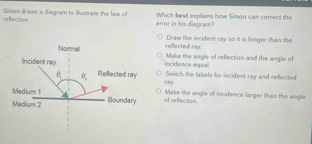 simon draws a diagram to illustrate the law of reflection. which best explains how simon can correct the error in his diagram? draw the incident ray so it is longer than the reflected ray. make the angle of reflection and the angle of incidence equal. switch the labels for incident ray and reflected ray. make the angle of incidence larger than the angle of reflection. normal incident ray $\theta_{i}$ $\theta_{r}$ reflected ray medium 1 boundary medium 2