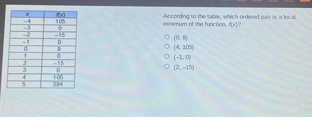 according to the table, which ordered pair is a local minimum of the function, f(x)?\no (0, 9)\no (4, 105)\no (-1, 0)\no (2, -15)\n\nx\tf(x)\n-4\t105\n-3\t0\n-2\t-15\n-1\t0\n0\t9\n1\t0\n2\t-15\n3\t0\n4\t105\n5\t384