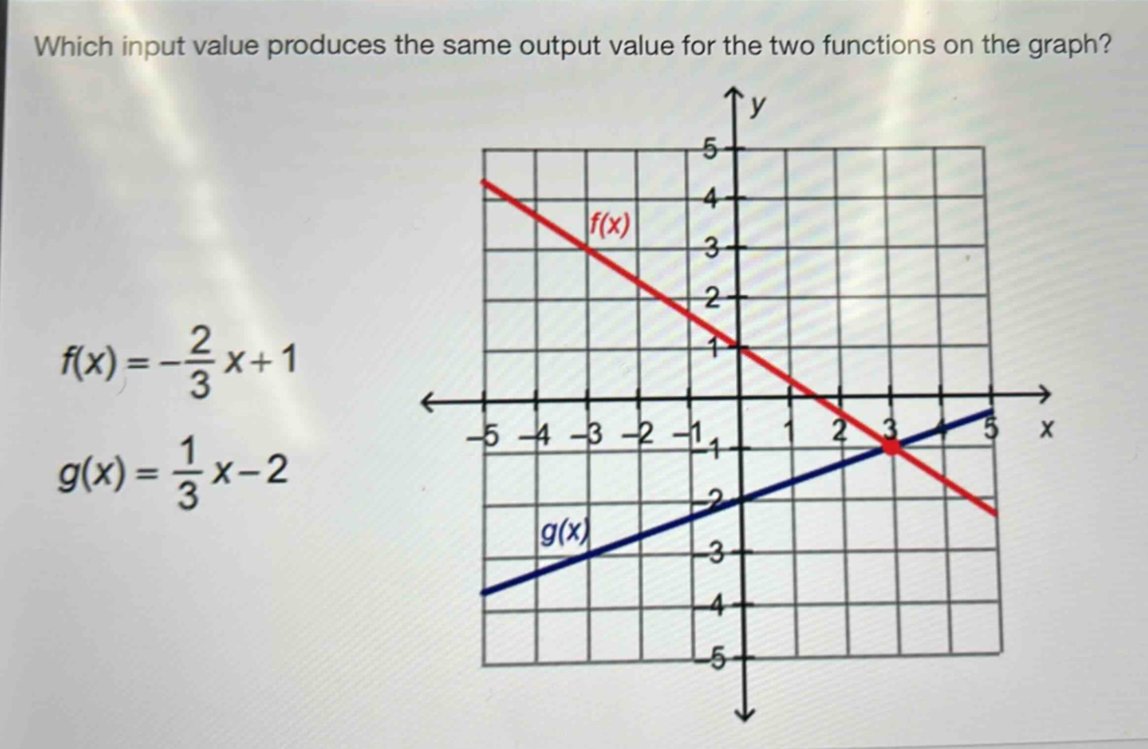 which input value produces the same output value for the two functions on the graph?\nf(x)=-\frac{2}{3}x + 1\ng(x)=\frac{1}{3}x - 2