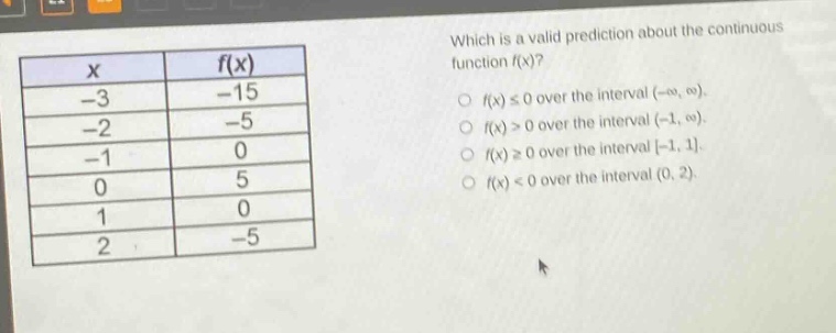 which is a valid prediction about the continuous function f(x)?\no f(x) ≤ 0 over the interval (-∞, ∞).\no f(x) > 0 over the interval (-1, ∞).\no f(x) ≥ 0 over the interval -1, 1.\no f(x) < 0 over the interval (0, 2).\n\nx\tf(x)\n-3\t-15\n-2\t-5\n-1\t0\n0\t5\n1\t0\n2\t-5