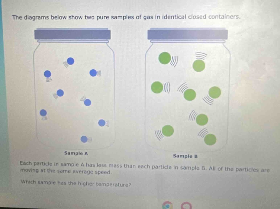 the diagrams below show two pure samples of gas in identical closed containers. each particle in sample a has less mass than each particle in sample b. all of the particles are moving at the same average speed. which sample has the higher temperature?