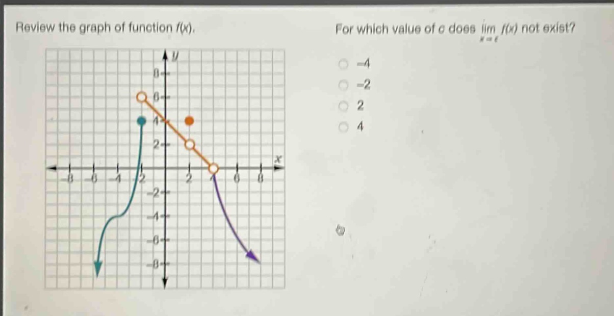 review the graph of function f(x). for which value of c does lim(x→c) f(x) not exist? -4 -2 2 4