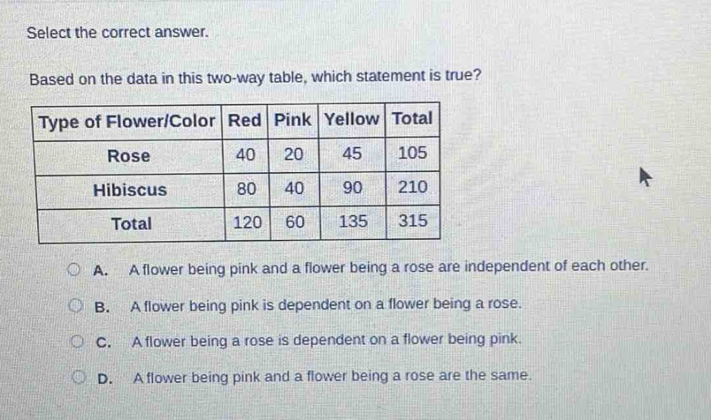 select the correct answer. based on the data in this two - way table, which statement is true?\n|type of flower/color|red|pink|yellow|total|\n|----|----|----|----|----|\n|rose|40|20|45|105|\n|hibiscus|80|40|90|210|\n|total|120|60|135|315|\na. a flower being pink and a flower being a rose are independent of each other.\nb. a flower being pink is dependent on a flower being a rose.\nc. a flower being a rose is dependent on a flower being pink.\nd. a flower being pink and a flower being a rose are the same.