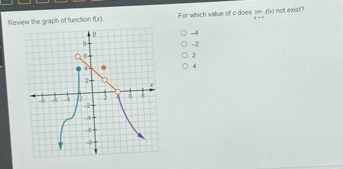 review the graph of function f(x). for which value of c does lim f(x) not exist? x→c -4 -2 2 4