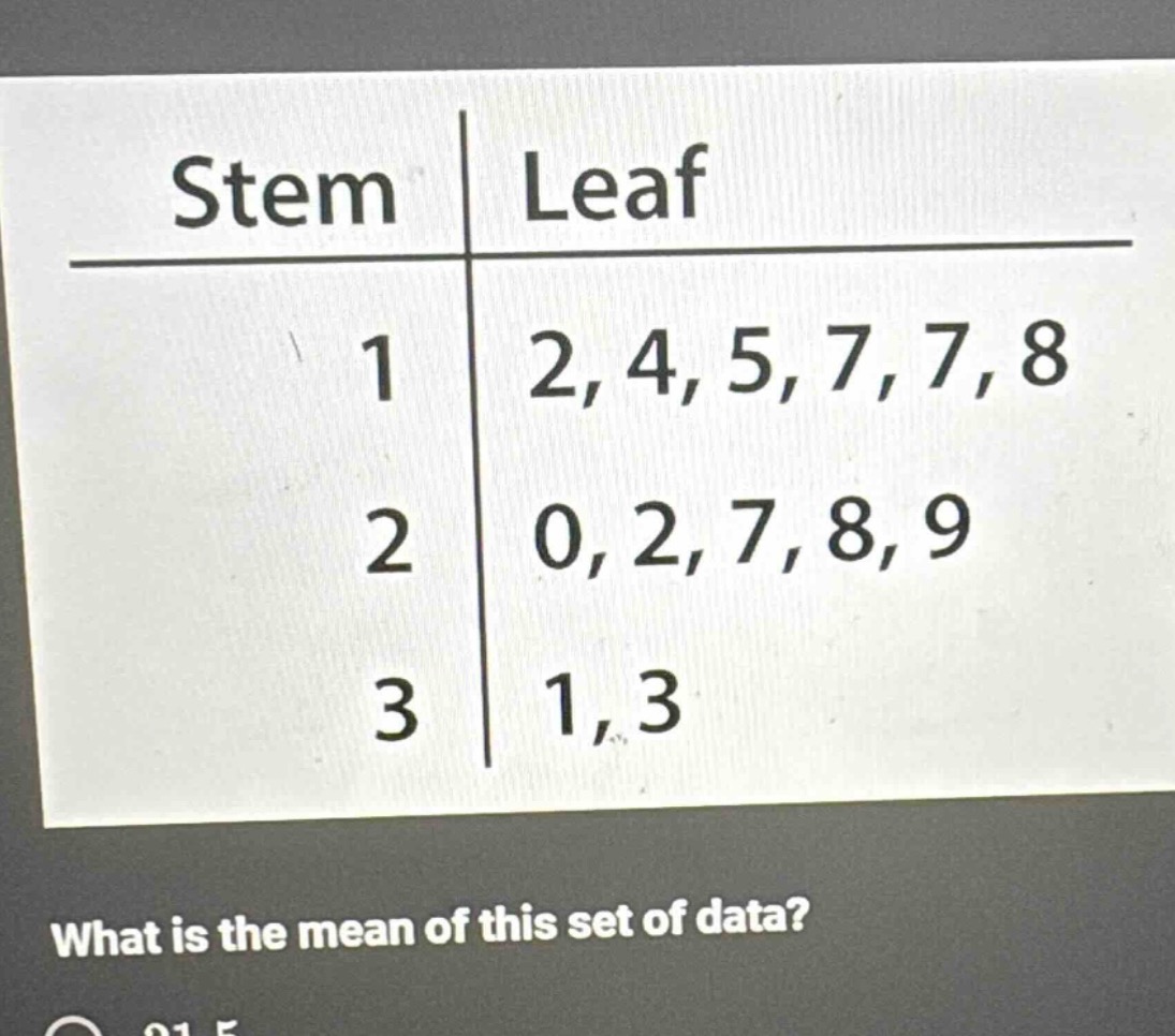 stem leaf\n1 2, 4, 5, 7, 7, 8\n2 0, 2, 7, 8, 9\n3 1, 3\nwhat is the mean of this set of data?