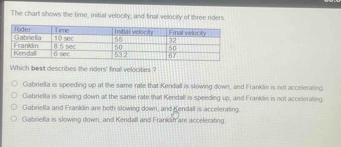 the chart shows the time, initial velocity, and final velocity of three riders.\n| rider | time | initial velocity | final velocity |\n| gabriella | 10 sec | 55 | 32 |\n| franklin | 8.5 sec | 50 | 50 |\n| kendall | 6 sec | 53.2 | 67 |\nwhich best describes the riders final velocities?\ngabriella is speeding up at the same rate that kendall is slowing down, and franklin is not accelerating.\ngabriella is slowing down at the same rate that kendall is speeding up, and franklin is not accelerating.\ngabriella and franklin are both slowing down, and kendall is accelerating.\ngabriella is slowing down, and kendall and franklin are accelerating.