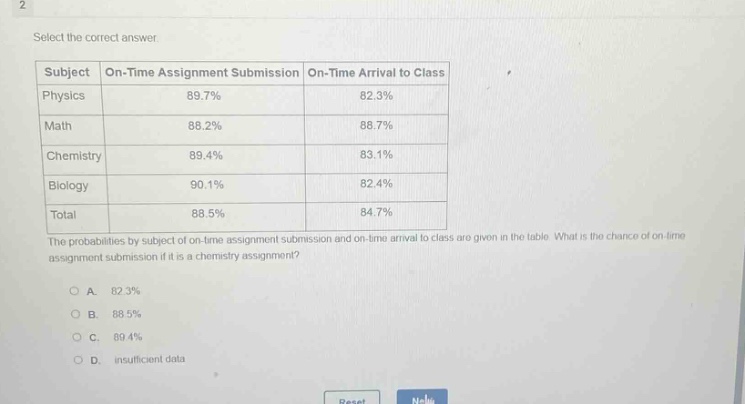 select the correct answer.\nsubject on - time assignment submission on - time arrival to class\nphysics 89.7% 82.3%\nmath 88.2% 88.7%\nchemistry 89.4% 83.1%\nbiology 90.1% 82.4%\ntotal 88.5% 84.7%\nthe probabilities by subject of on - time assignment submission and on - time arrival to class are given in the table. what is the chance of on - time assignment submission if it is a chemistry assignment?\na. 82.3%\nb. 88.5%\nc. 89.4%\nd. insufficient data