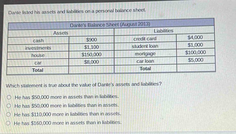 dante listed his assets and liabilities on a personal balance sheet.\ndantes balance sheet (august 2013)\n| assets | | liabilities | |\n| ---- | ---- | ---- | ---- |\n| cash | $900 | credit card | $4,000 |\n| investments | $1,100 | student loan | $1,000 |\n| house | $150,000 | mortgage | $100,000 |\n| car | $8,000 | car loan | $5,000 |\n| total | | total | |\nwhich statement is true about the value of dantes assets and liabilities?\nhe has $50,000 more in assets than in liabilities.\nhe has $50,000 more in liabilities than in assets.\nhe has $110,000 more in liabilities than in assets.\nhe has $160,000 more in assets than in liabilities.