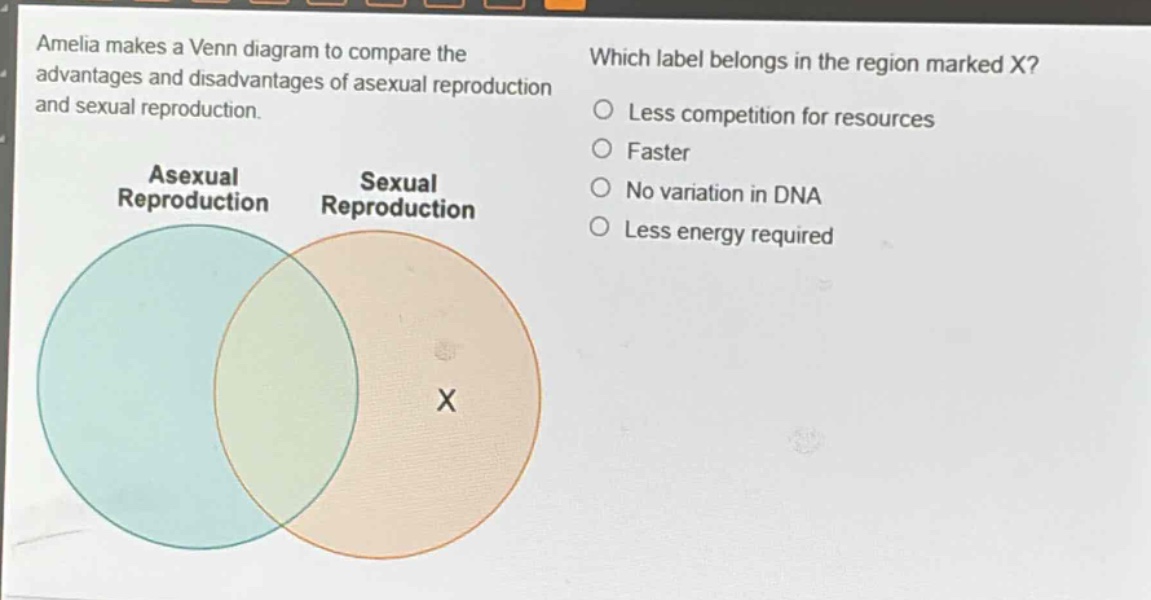 amelia makes a venn diagram to compare the advantages and disadvantages of asexual reproduction and sexual reproduction. which label belongs in the region marked x? less competition for resources faster no variation in dna less energy required asexual reproduction sexual reproduction x