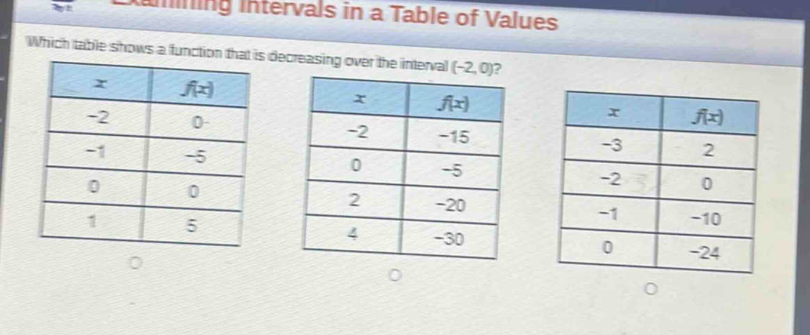 examining intervals in a table of values\nwhich table shows a function that is decreasing over the interval (-2,0)?