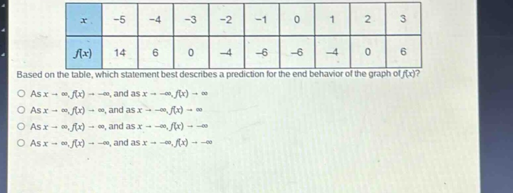 based on the table, which statement best describes a prediction for the end - behavior of the graph of f(x)?\nas (x\toinfty,f(x)\to-infty), and as (x\to-infty,f(x)\toinfty)\nas (x\toinfty,f(x)\toinfty), and as (x\to-infty,f(x)\toinfty)\nas (x\toinfty,f(x)\toinfty), and as (x\to-infty,f(x)\to-infty)\nas (x\toinfty,f(x)\to-infty), and as (x\to-infty,f(x)\to-infty)