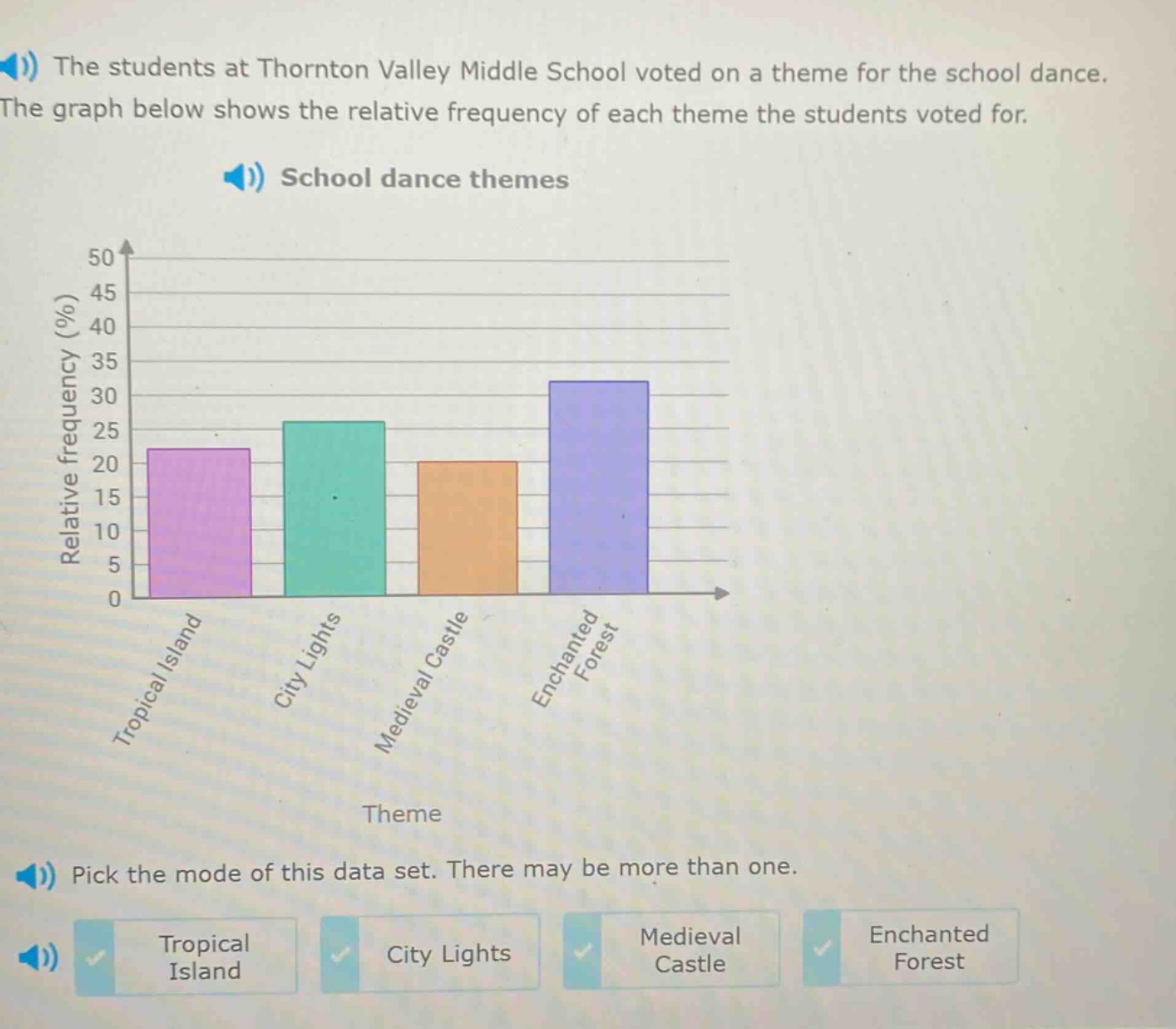 the students at thornton valley middle school voted on a theme for the school dance. the graph below shows the relative frequency of each theme the students voted for. school dance themes pick the mode of this data set. there may be more than one. tropical island city lights medieval castle enchanted forest