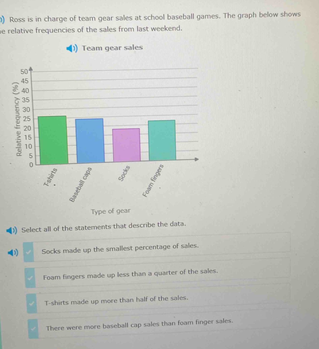 ross is in charge of team gear sales at school baseball games. the graph below shows the relative frequencies of the sales from last weekend. team gear sales select all of the statements that describe the data. socks made up the smallest percentage of sales. foam fingers made up less than a quarter of the sales. t - shirts made up more than half of the sales. there were more baseball cap sales than foam finger sales.