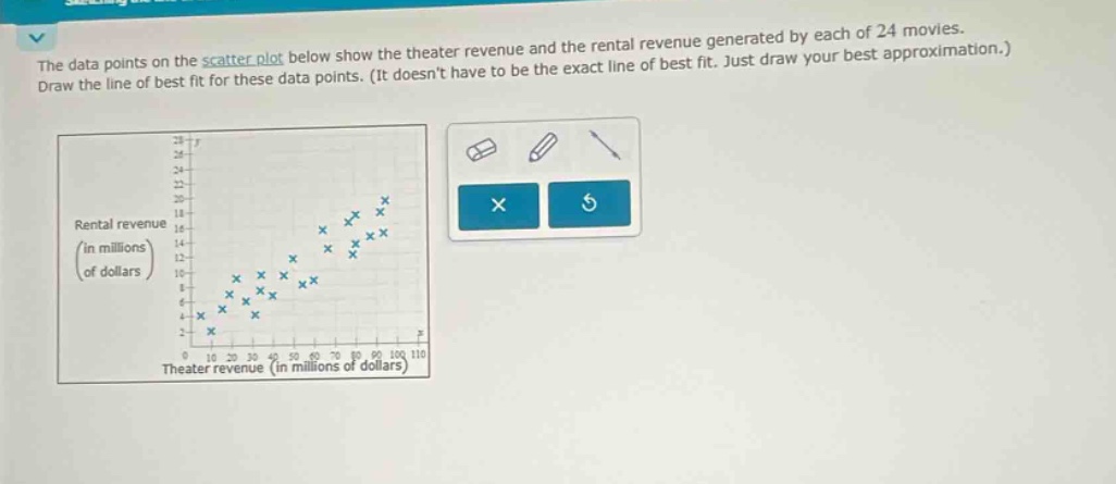 the data points on the scatter plot below show the theater revenue and the rental revenue generated by each of 24 movies. draw the line of best fit for these data points. (it doesnt have to be the exact line of best fit. just draw your best approximation.)