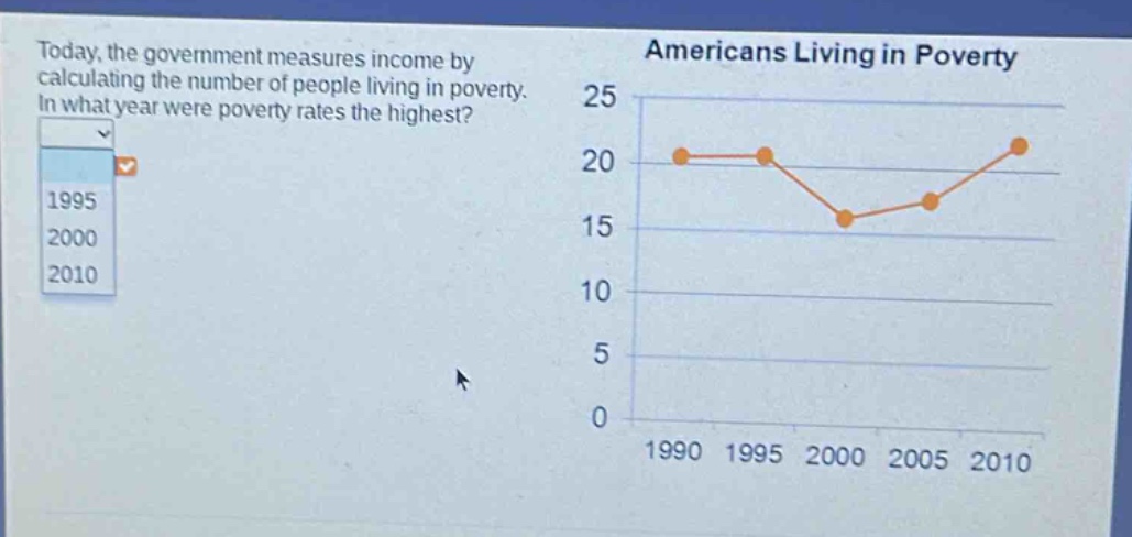 today, the government measures income by calculating the number of people living in poverty. in what year were poverty rates the highest? 1995 2000 2010 americans living in poverty 25 20 15 10 5 0 1990 1995 2000 2005 2010