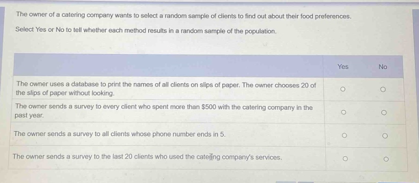 the owner of a catering company wants to select a random sample of clients to find out about their food preferences. select yes or no to tell whether each method results in a random sample of the population. the owner uses a database to print the names of all clients on slips of paper. the owner chooses 20 of the slips of paper without looking. the owner sends a survey to every client who spent more than $500 with the catering company in the past year. the owner sends a survey to all clients whose phone number ends in 5. the owner sends a survey to the last 20 clients who used the catering companys services.