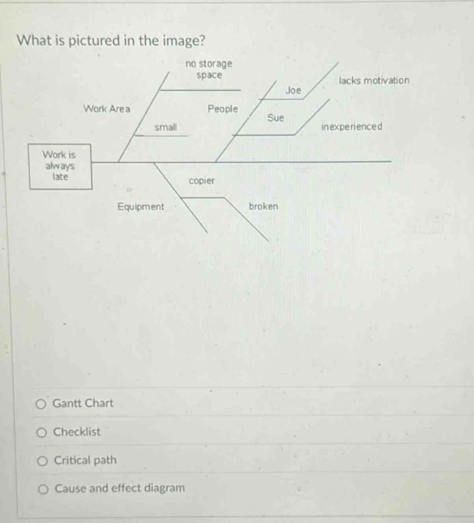 what is pictured in the image? work is always late work area small no storage space people joe lacks motivation sue inexperienced equipment copier broken gantt chart checklist critical path cause and effect diagram