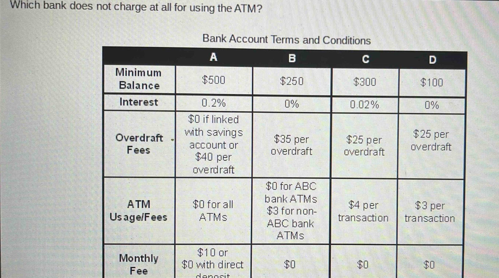 which bank does not charge at all for using the atm?\nbank account terms and conditions\n| | a | b | c | d |\n|--|--|--|--|--| \n| minimum balance | $500 | $250 | $300 | $100 |\n| interest | 0.2% | 0% | 0.02% | 0% |\n| overdraft fees | $0 if linked with savings account or $40 per overdraft | $35 per overdraft | $25 per overdraft | $25 per overdraft |\n| atm usage/fees | $0 for all atms | $0 for abc bank atms $3 for non - abc bank atms | $4 per transaction | $3 per transaction |\n| monthly fee | $10 or $0 with direct deposit | $0 | $0 | $0 |