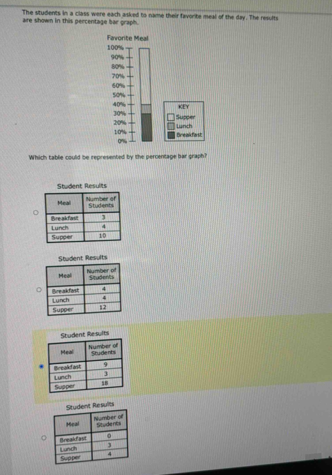 the students in a class were each asked to name their favorite meal of the day. the results are shown in this percentage bar graph. which table could be represented by the percentage bar graph? student results meal number of students breakfast 3 lunch 4 supper 10 student results meal number of students breakfast 4 lunch 4 supper 12 student results meal number of students breakfast 9 lunch 3 supper 18 student results meal number of students breakfast 0 lunch 3 supper 4
