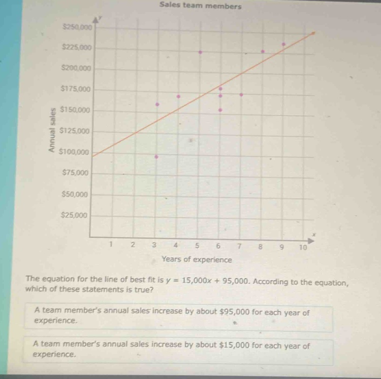 sales team members\nthe equation for the line of best fit is y = 15,000x + 95,000. according to the equation, which of these statements is true?\na team members annual sales increase by about $95,000 for each year of experience.\na team members annual sales increase by about $15,000 for each year of experience.