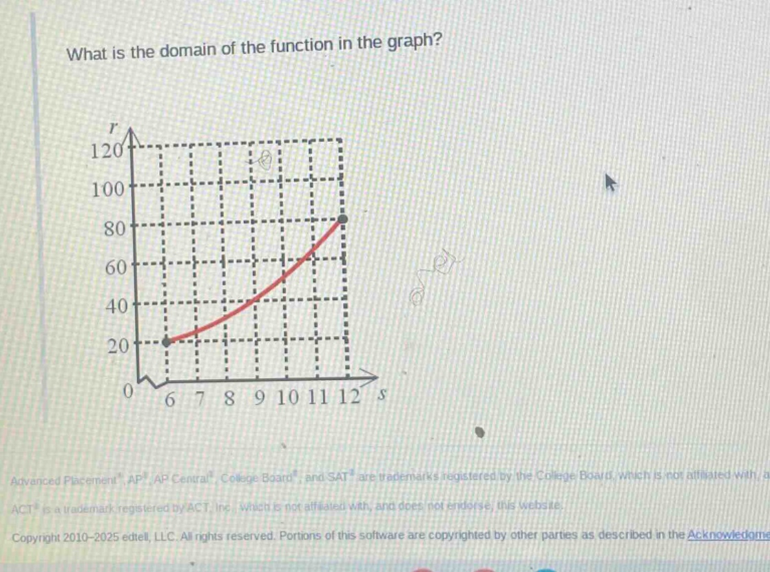 what is the domain of the function in the graph?