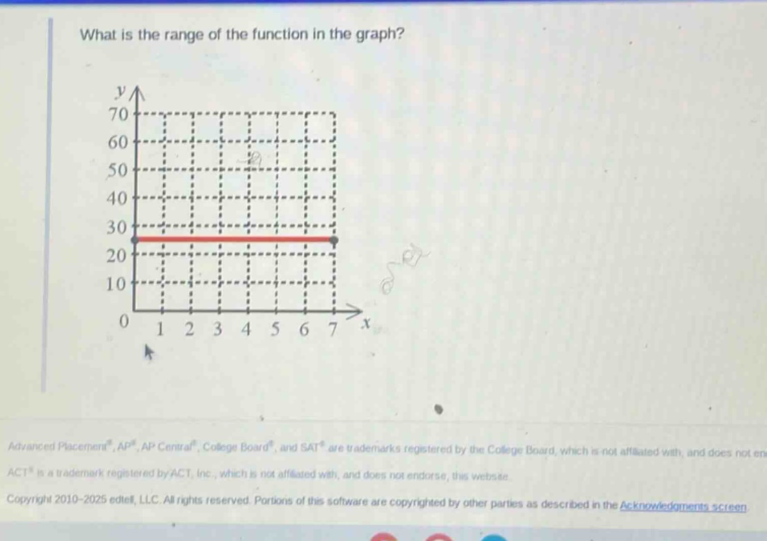 what is the range of the function in the graph?
