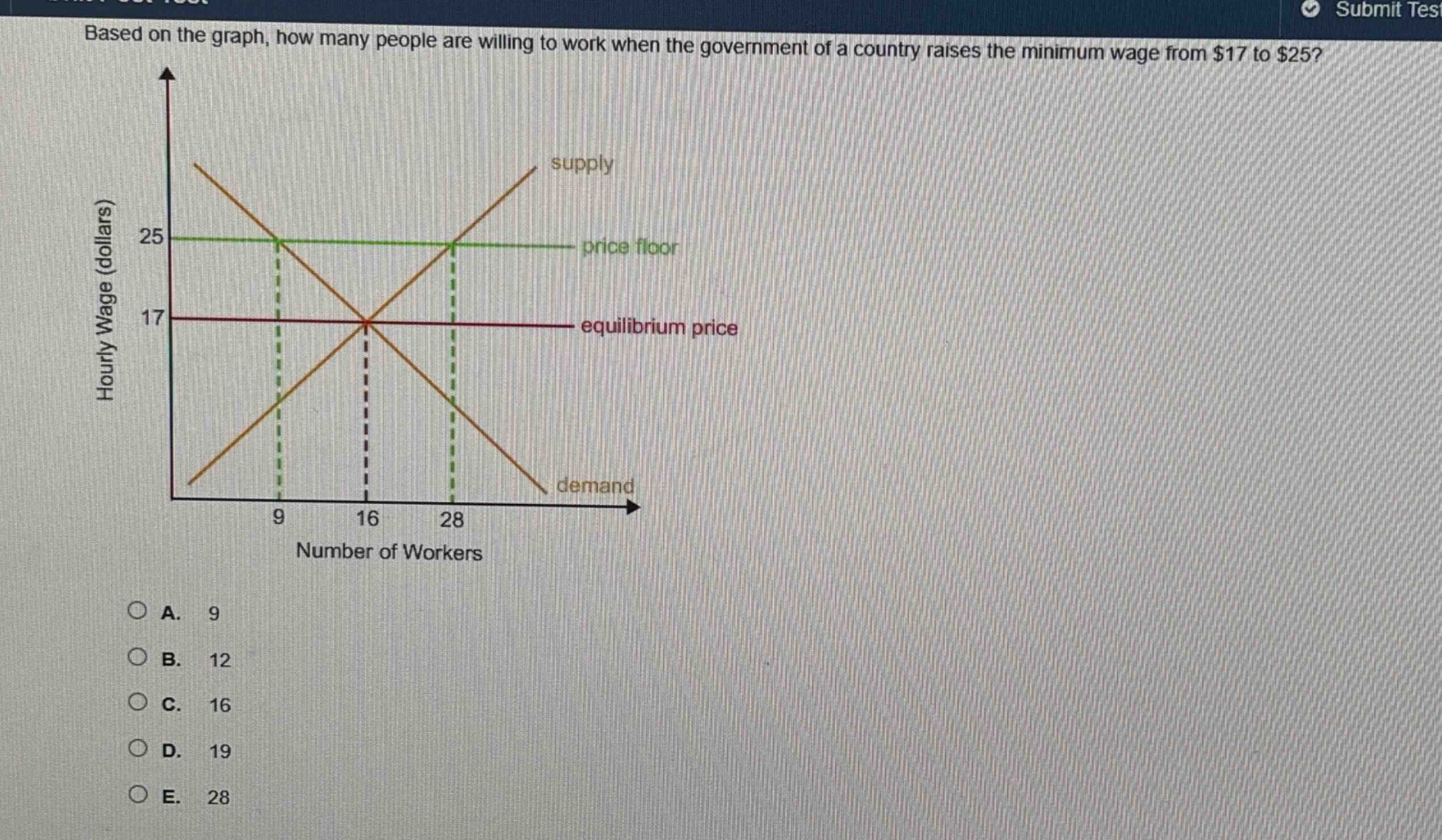 based on the graph, how many people are willing to work when the government of a country raises the minimum wage from $17 to $25?\na. 9\nb. 12\nc. 16\nd. 19\ne. 28