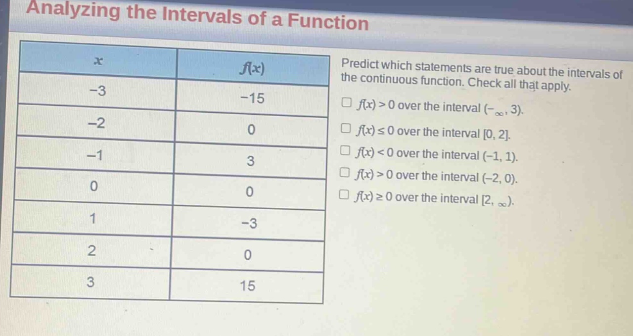 analyzing the intervals of a function\npredict which statements are true about the intervals of the continuous function. check all that apply.\n$f(x)>0$ over the interval $(-\\infty,3)$.\n$f(x)\\leq0$ over the interval $0,2$.\n$f(x)<0$ over the interval $(-1,1)$.\n$f(x)>0$ over the interval $(-2,0)$.\n$f(x)\\geq0$ over the interval $2,\\infty)$.
