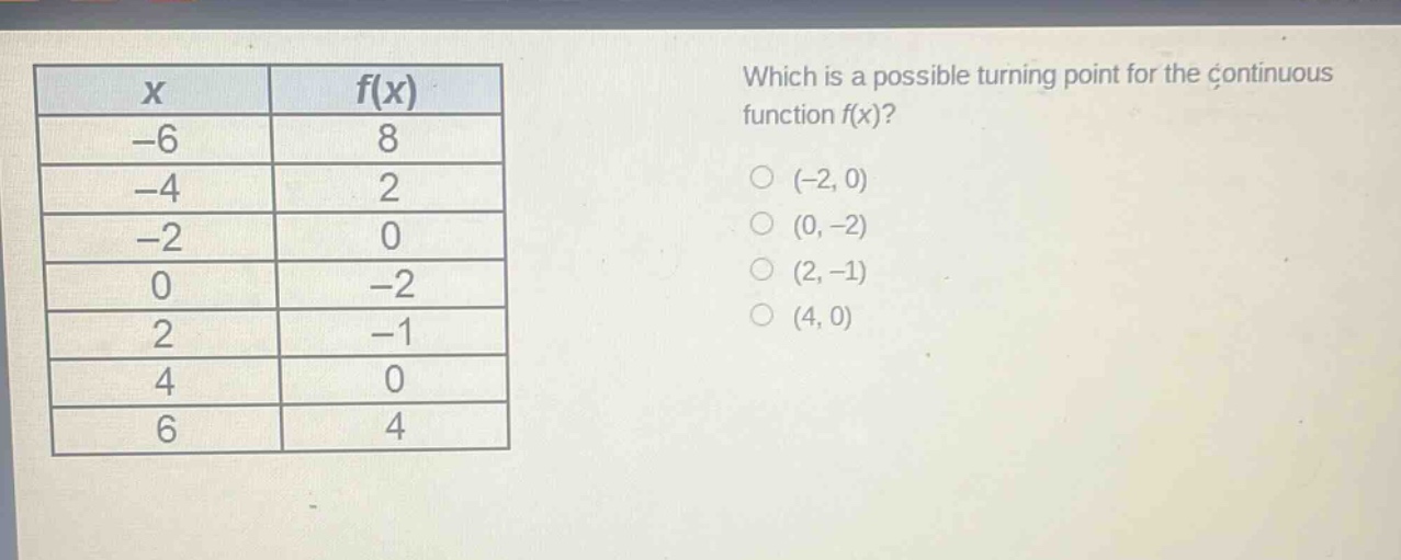 which is a possible turning point for the continuous function f(x)?\n(-2, 0)\n(0, -2)\n(2, -1)\n(4, 0)\n\nx\tf(x)\n-6\t8\n-4\t2\n-2\t0\n0\t-2\n2\t-1\n4\t0\n6\t4