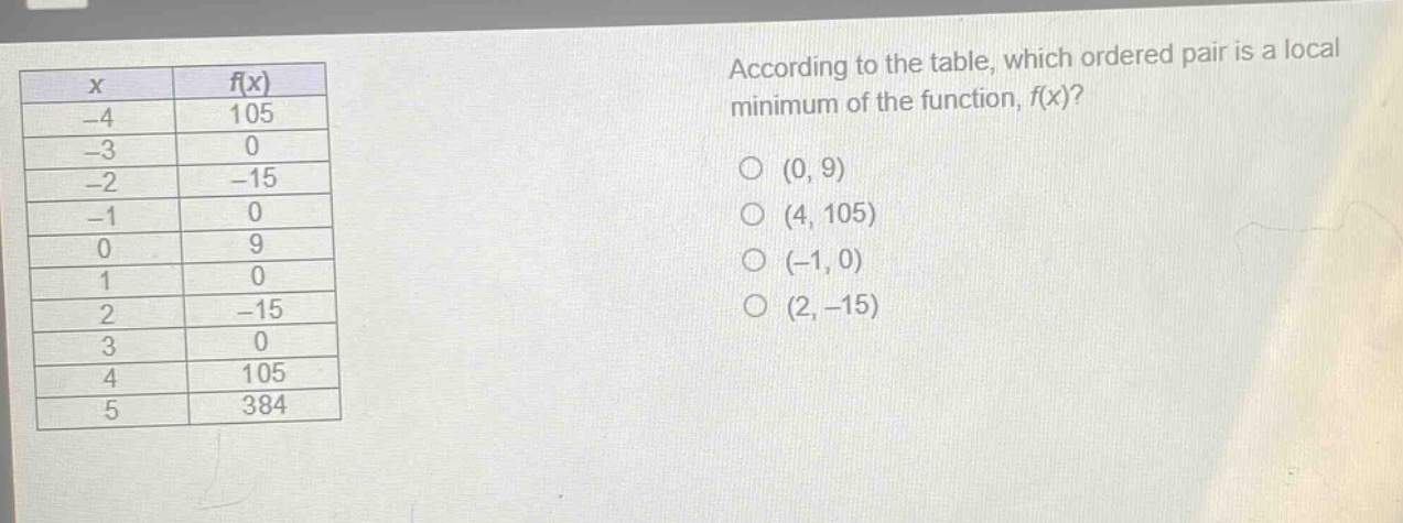 according to the table, which ordered pair is a local minimum of the function, f(x)?\no (0, 9)\no (4, 105)\no (-1, 0)\no (2, -15)\nx\tf(x)\n-4\t105\n-3\t0\n-2\t-15\n-1\t0\n0\t9\n1\t0\n2\t-15\n3\t0\n4\t105\n5\t384