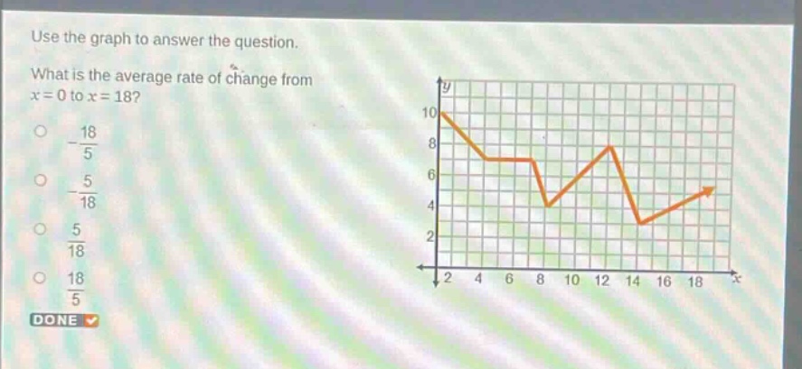 use the graph to answer the question. what is the average rate of change from x = 0 to x = 18? -\\frac{18}{5} -\\frac{5}{18} \\frac{5}{18} \\frac{18}{5} done
