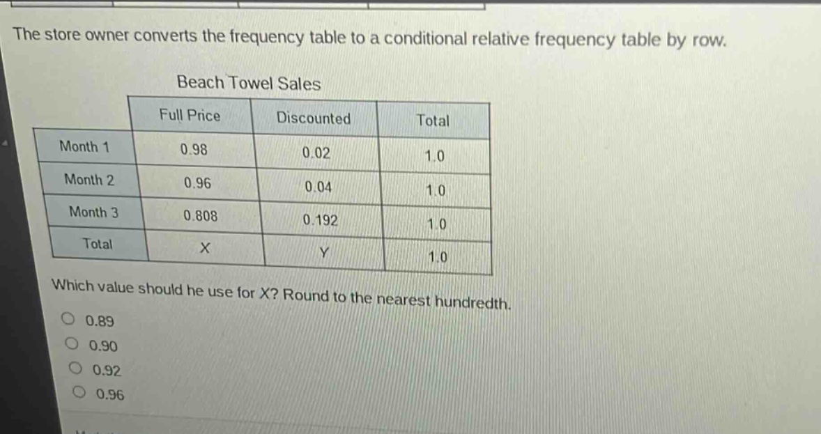 the store owner converts the frequency table to a conditional relative frequency table by row.\nbeach towel sales\n| |full price|discounted|total|\n|----|----|----|----|\n|month 1|0.98|0.02|1.0|\n|month 2|0.96|0.04|1.0|\n|month 3|0.808|0.192|1.0|\n|total|x|y|1.0|\nwhich value should he use for x? round to the nearest hundredth.\n0.89\n0.90\n0.92\n0.96