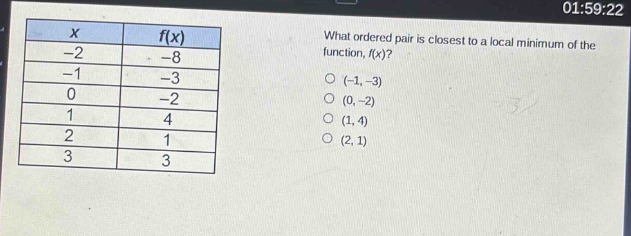 what ordered pair is closest to a local minimum of the function, f(x)?\n(-1, -3)\n(0, -2)\n(1, 4)\n(2, 1)\n\n| x | f(x) |\n| -2 | -8 |\n| -1 | -3 |\n| 0 | -2 |\n| 1 | 4 |\n| 2 | 1 |\n| 3 | 3 |