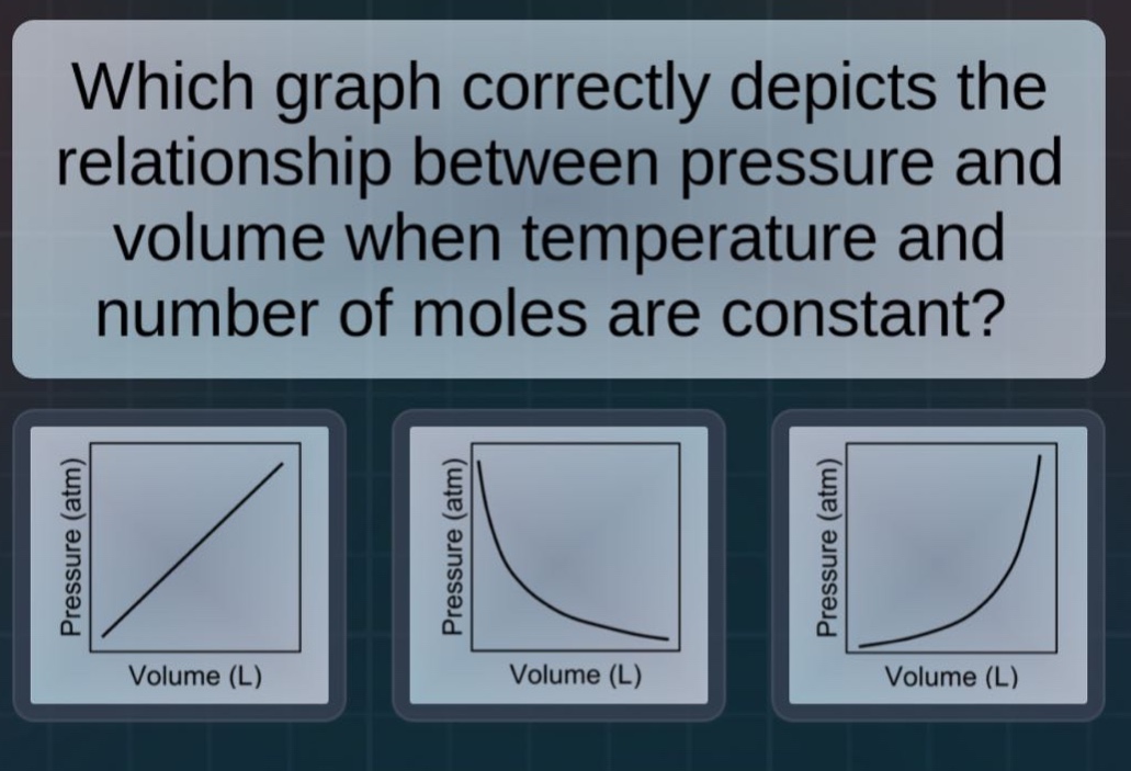 which graph correctly depicts the relationship between pressure and volume when temperature and number of moles are constant?