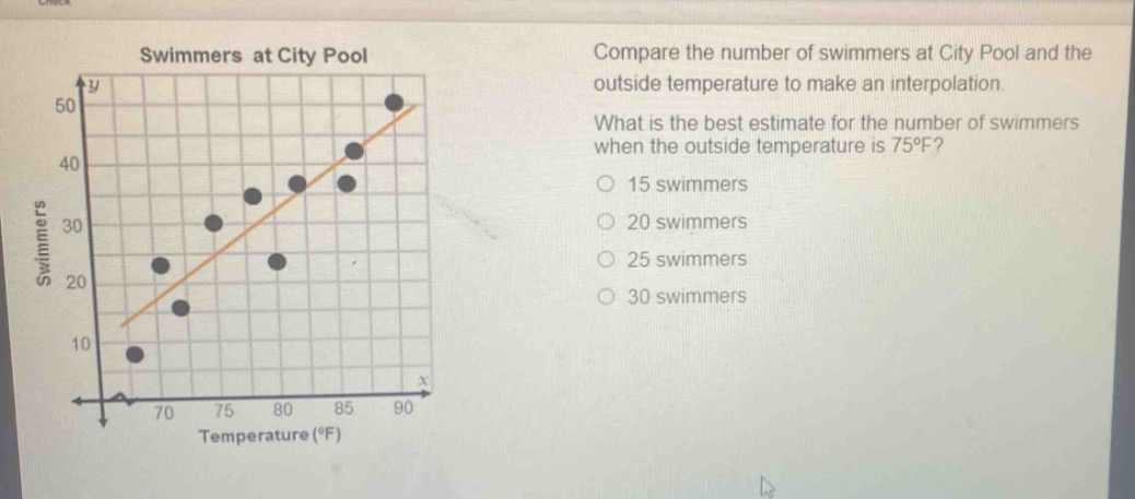 compare the number of swimmers at city pool and the outside temperature to make an interpolation. what is the best estimate for the number of swimmers when the outside temperature is 75°f? 15 swimmers 20 swimmers 25 swimmers 30 swimmers