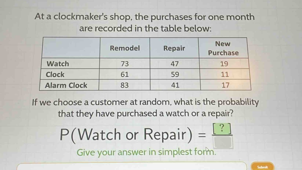at a clockmakers shop, the purchases for one month are recorded in the table below:\n| | remodel | repair | new purchase |\n|--|--|--|--|\n| watch | 73 | 47 | 19 |\n| clock | 61 | 59 | 11 |\n| alarm clock | 83 | 41 | 17 |\nif we choose a customer at random, what is the probability that they have purchased a watch or a repair?\np(watch or repair) =?\ngive your answer in simplest form.