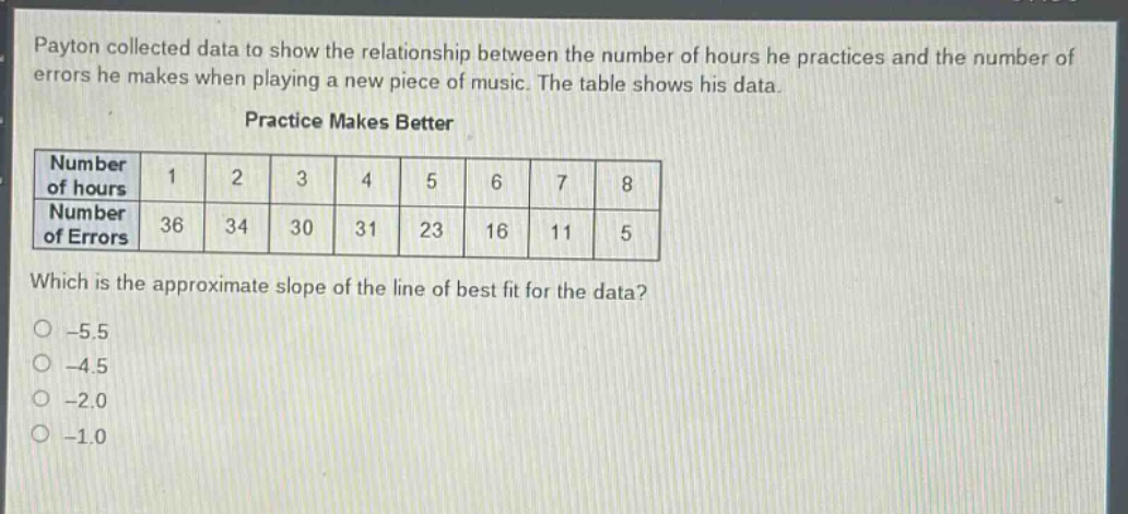 payton collected data to show the relationship between the number of hours he practices and the number of errors he makes when playing a new piece of music. the table shows his data. practice makes better\n|number of hours|1|2|3|4|5|6|7|8|\n|number of errors|36|34|30|31|23|16|11|5|\nwhich is the approximate slope of the line of best fit for the data?\n-5.5\n-4.5\n-2.0\n-1.0