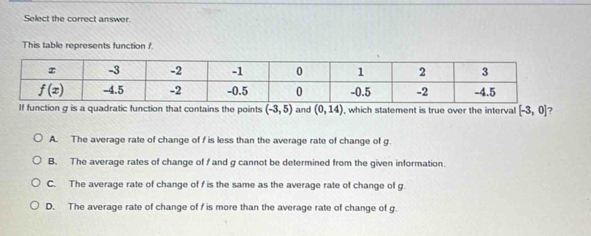 select the correct answer.\nthis table represents function f.\n| x | -3 | -2 | -1 | 0 | 1 | 2 | 3 |\n| f(x) | -4.5 | -2 | -0.5 | 0 | -0.5 | -2 | -4.5 |\nif function g is a quadratic function that contains the points (-3,5) and (0,14), which statement is true over the interval -3, 0?\na. the average rate of change of f is less than the average rate of change of g.\nb. the average rates of change of f and g cannot be determined from the given information.\nc. the average rate of change of f is the same as the average rate of change of g.\nd. the average rate of change of f is more than the average rate of change of g.