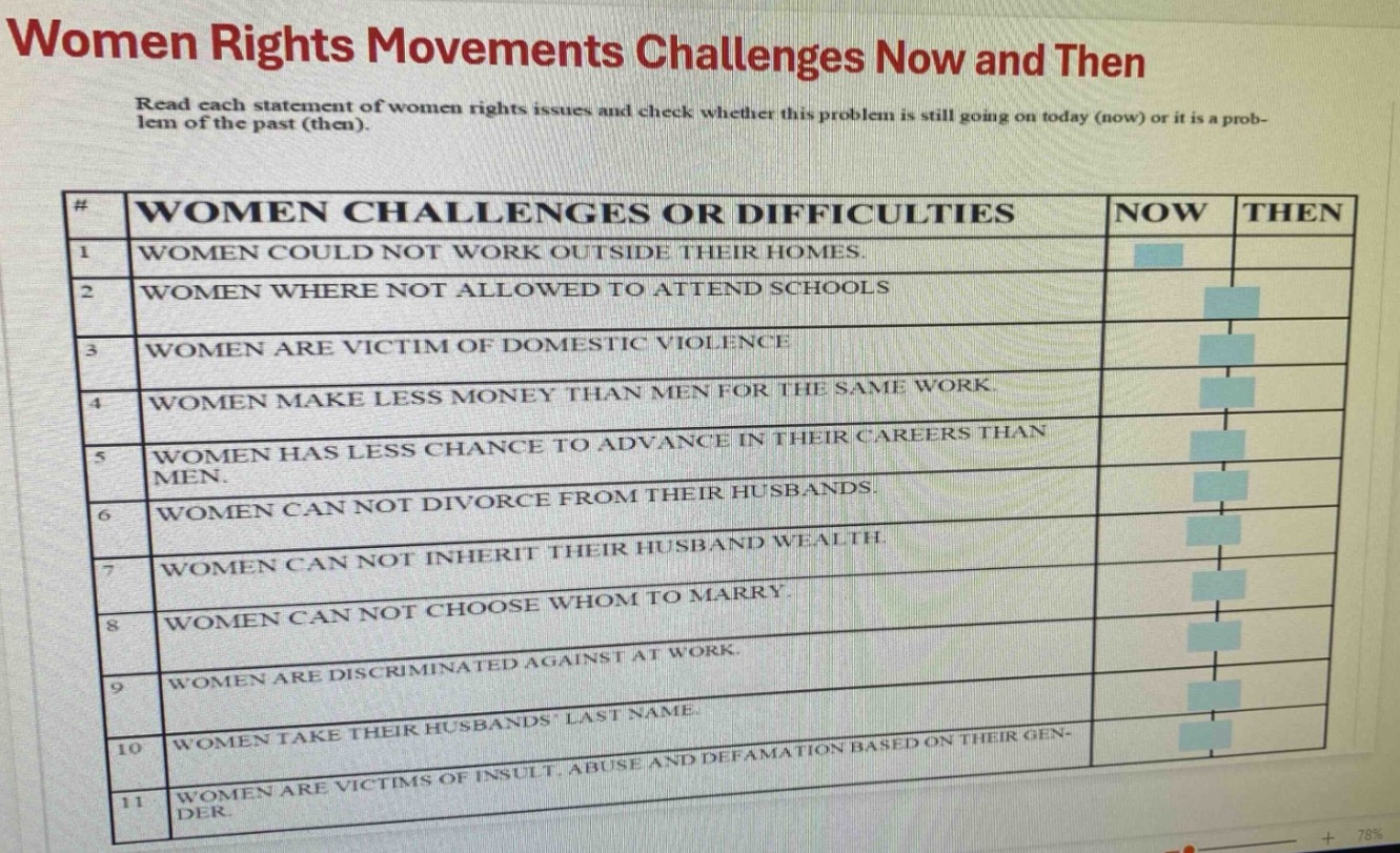 women rights movements challenges now and then\nread each statement of women rights issues and check whether this problem is still going on today (now) or it is a problem of the past (then).\n# women challenges or difficulties now then\n1 women could not work outside their homes.\n2 women where not allowed to attend schools\n3 women are victim of domestic violence\n4 women make less money than men for the same work.\n5 women has less chance to advance in their careers than men.\n6 women can not divorce from their husbands.\n7 women can not inherit their husband wealth\n8 women can not choose whom to marry.\n9 women are discriminated against at work.\n10 women take their husbands last name.\n11 women are victims of insult, abuse and defamation based on their gen - der.