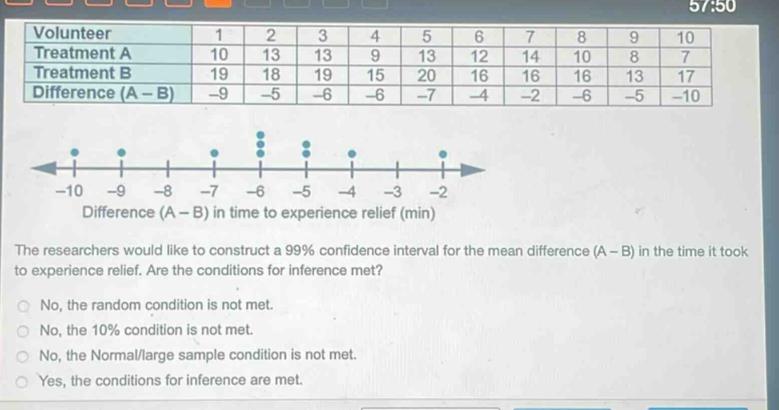 volunteer 1 2 3 4 5 6 7 8 9 10 treatment a 10 13 13 9 13 12 14 10 8 7 treatment b 19 18 19 15 20 16 16 16 13 17 difference (a - b) -9 -5 -6 -6 -7 -4 -2 -6 -5 -10 -10 -9 -8 -7 -6 -5 -4 -3 -2 difference (a - b) in time to experience relief (min) the researchers would like to construct a 99% confidence interval for the mean difference (a - b) in the time it took to experience relief. are the conditions for inference met? no, the random condition is not met. no, the 10% condition is not met. no, the normal/large sample condition is not met. yes, the conditions for inference are met.