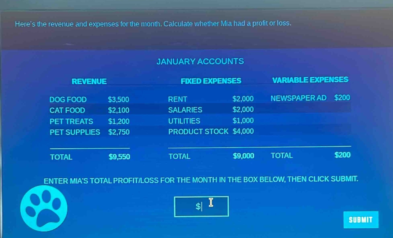 heres the revenue and expenses for the month. calculate whether mia had a profit or loss.\njanuary accounts\nrevenue fixed expenses variable expenses\ndog food $3,500 rent $2,000 newspaper ad $200\ncat food $2,100 salaries $2,000\npet treats $1,200 utilities $1,000\npet supplies $2,750 product stock $4,000\ntotal $9,550 total $9,000 total $200\nenter mias total profit/loss for the month in the box below, then click submit.