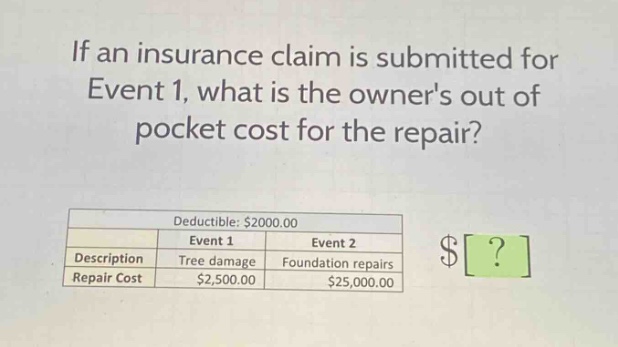 if an insurance claim is submitted for event 1, what is the owners out of pocket cost for the repair?\ndeductible: $2000.00\n| |event 1|event 2|\n|--|--|--|\n|description|tree damage|foundation repairs|\n|repair cost|$2,500.00|$25,000.00|