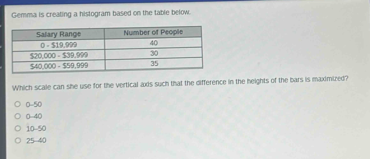 gemma is creating a histogram based on the table below.\n| salary range | number of people |\n| ---- | ---- |\n| 0 - $19,999 | 40 |\n| $20,000 - $39,999 | 30 |\n| $40,000 - $59,999 | 35 |\nwhich scale can she use for the vertical axis such that the difference in the heights of the bars is maximized?\no 0 - 50\no 0 - 40\no 10 - 50\no 25 - 40