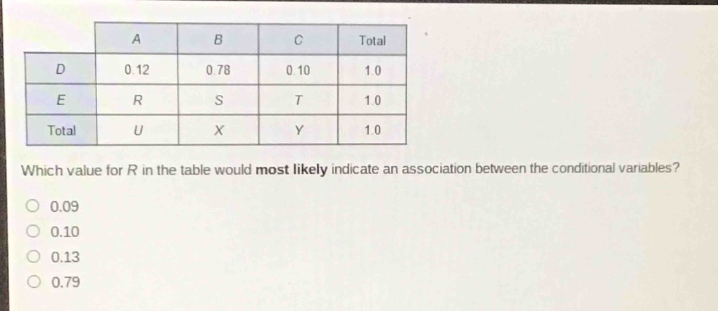 which value for r in the table would most likely indicate an association between the conditional variables?\n0.09\n0.10\n0.13\n0.79\n\na b c total\nd 0.12 0.78 0.10 1.0\ne r s t 1.0\ntotal u x y 1.0