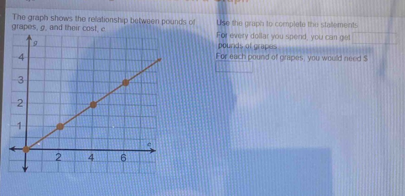 the graph shows the relationship between pounds of grapes, g, and their cost, c. use the graph to complete the statements. for every dollar you spend, you can get pounds of grapes. for each pound of grapes, you would need $