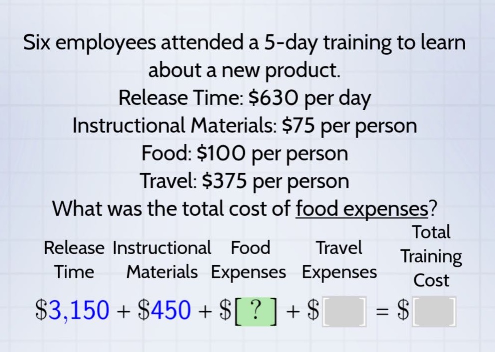 six employees attended a 5 - day training to learn about a new product. release time: $630 per day instructional materials: $75 per person food: $100 per person travel: $375 per person what was the total cost of food expenses? release time instructional materials food expenses travel expenses total training cost $3,150 + $450 + $? + $ = $