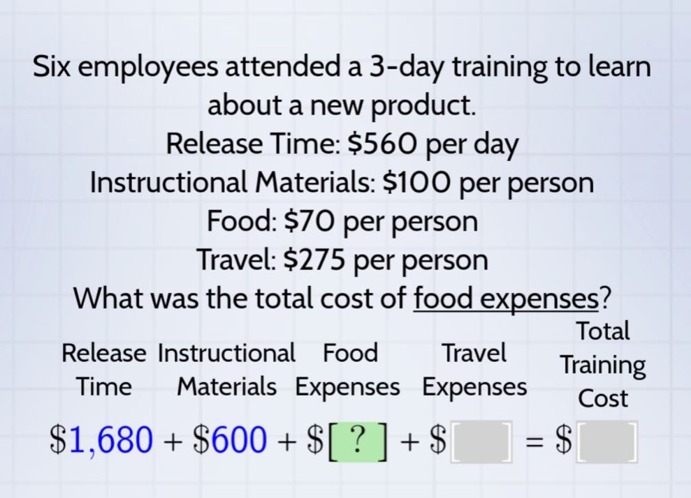 six employees attended a 3 - day training to learn about a new product. release time: $560 per day instructional materials: $100 per person food: $70 per person travel: $275 per person what was the total cost of food expenses? release instructional food travel total time materials expenses expenses training cost $1,680 + $600 + $? + $ = $