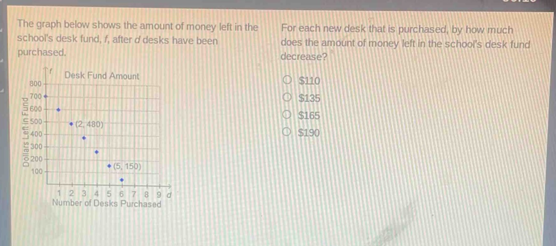 the graph below shows the amount of money left in the schools desk fund, f, after d desks have been purchased. for each new desk that is purchased, by how much does the amount of money left in the schools desk fund decrease? \ndesk fund amount\ndollars left in fund\nnumber of desks purchased\n$110\n$135\n$165\n$190